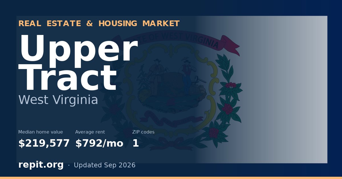 Upper Tract, WV real estate and housing market — median home value $219,577, average rent $792/mo, 1 ZIP code