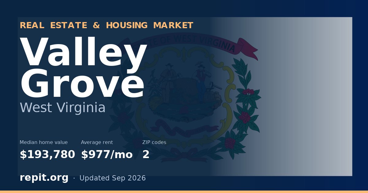Valley Grove, WV real estate and housing market — median home value $193,780, average rent $977/mo, 2 ZIP codes