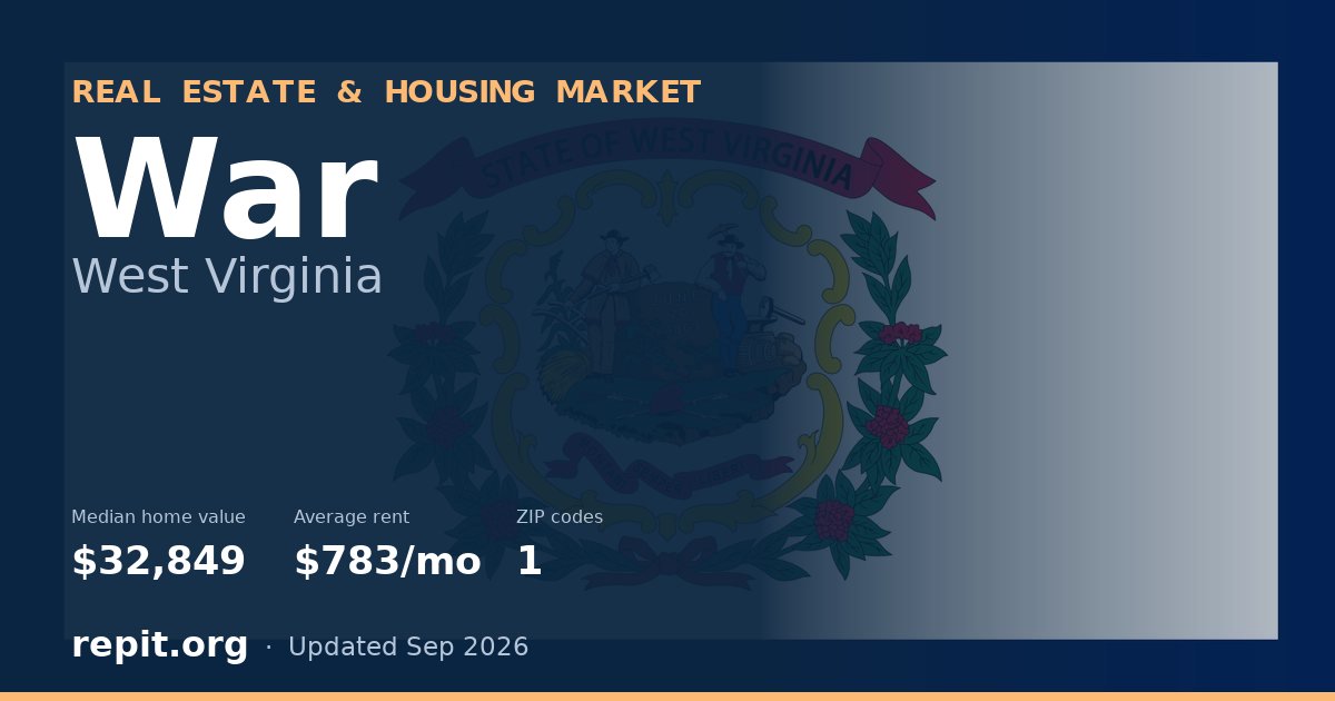War, WV real estate and housing market — median home value $32,849, average rent $783/mo, 1 ZIP code