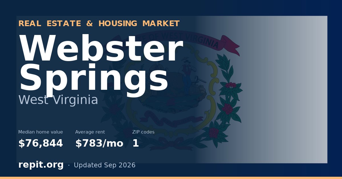 Webster Springs, WV real estate and housing market — median home value $76,844, average rent $783/mo, 1 ZIP code