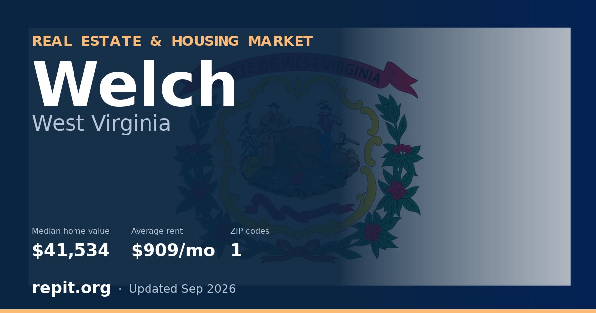 Welch, WV real estate and housing market — median home value $41,534, average rent $909/mo, 1 ZIP code