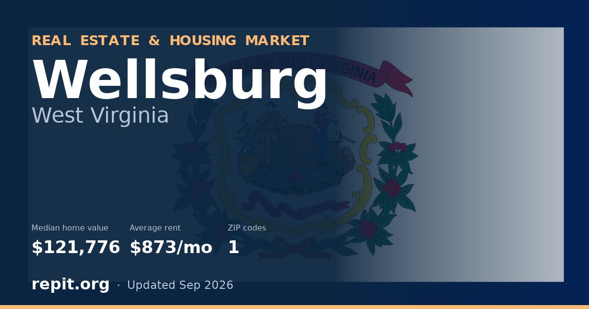 Wellsburg, WV real estate and housing market — median home value $121,776, average rent $873/mo, 1 ZIP code