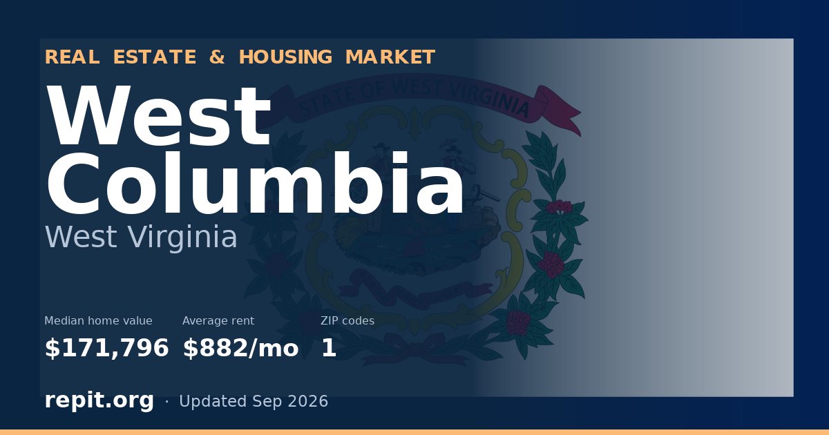 West Columbia, WV real estate and housing market — median home value $171,796, average rent $882/mo, 1 ZIP code