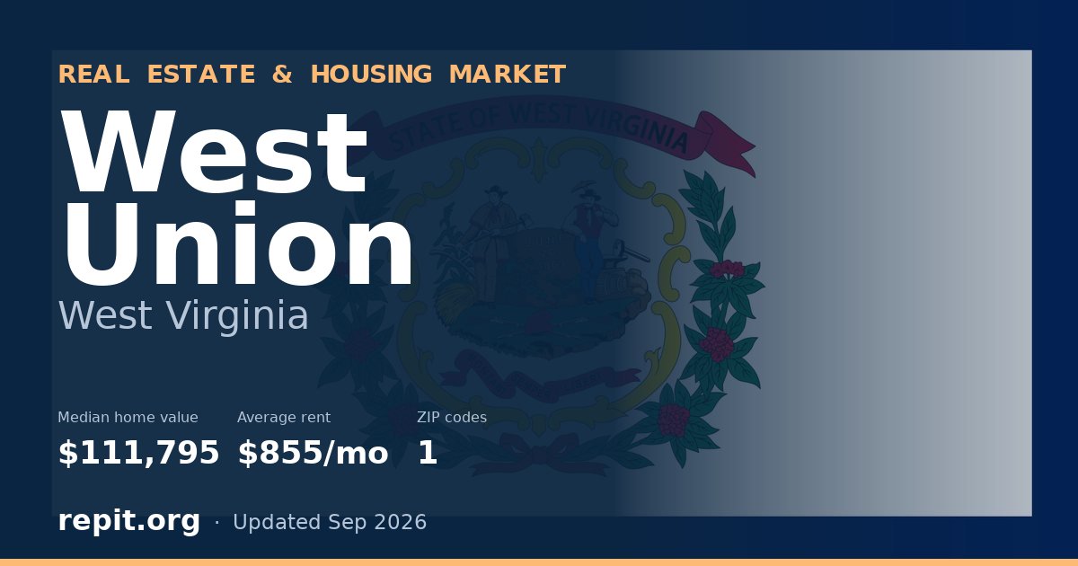 West Union, WV real estate and housing market — median home value $111,795, average rent $855/mo, 1 ZIP code