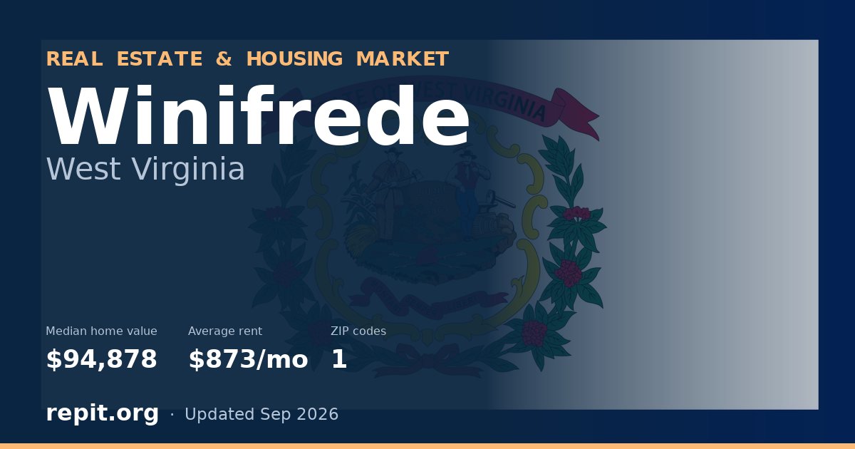 Winifrede, WV real estate and housing market — median home value $94,878, average rent $873/mo, 1 ZIP code