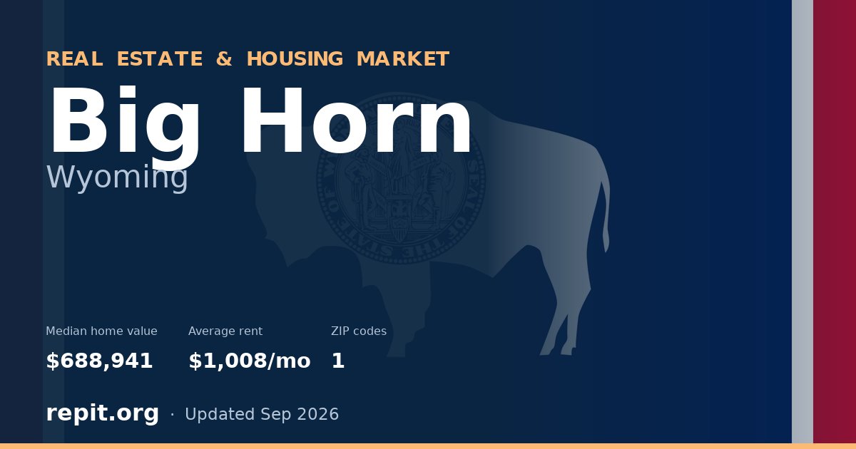Big Horn, WY real estate and housing market — median home value $688,941, average rent $1,008/mo, 1 ZIP code