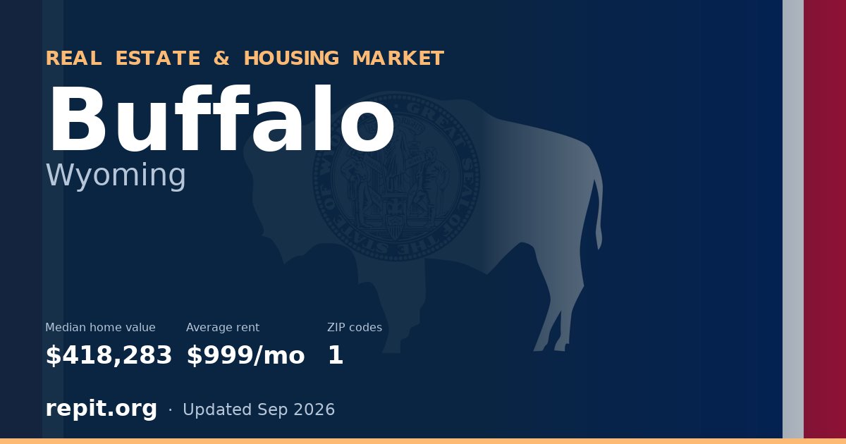 Buffalo, WY real estate and housing market — median home value $418,283, average rent $999/mo, 1 ZIP code