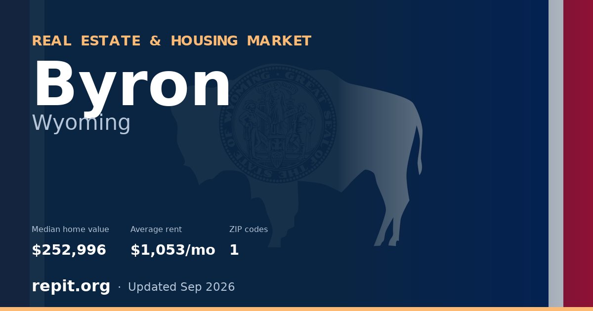 Byron, WY real estate and housing market — median home value $252,996, average rent $1,053/mo, 1 ZIP code