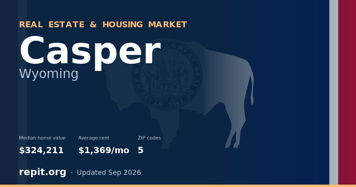 Casper, WY real estate and housing market — median home value $324,211, average rent $1,369/mo, 5 ZIP codes