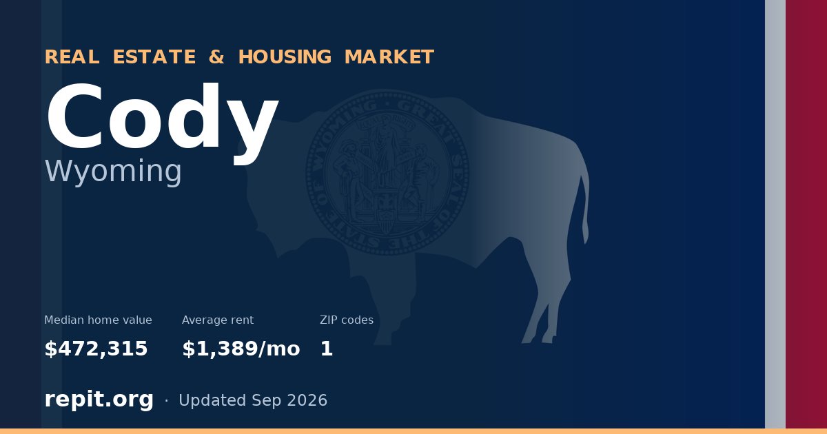 Cody, WY real estate and housing market — median home value $472,315, average rent $1,389/mo, 1 ZIP code