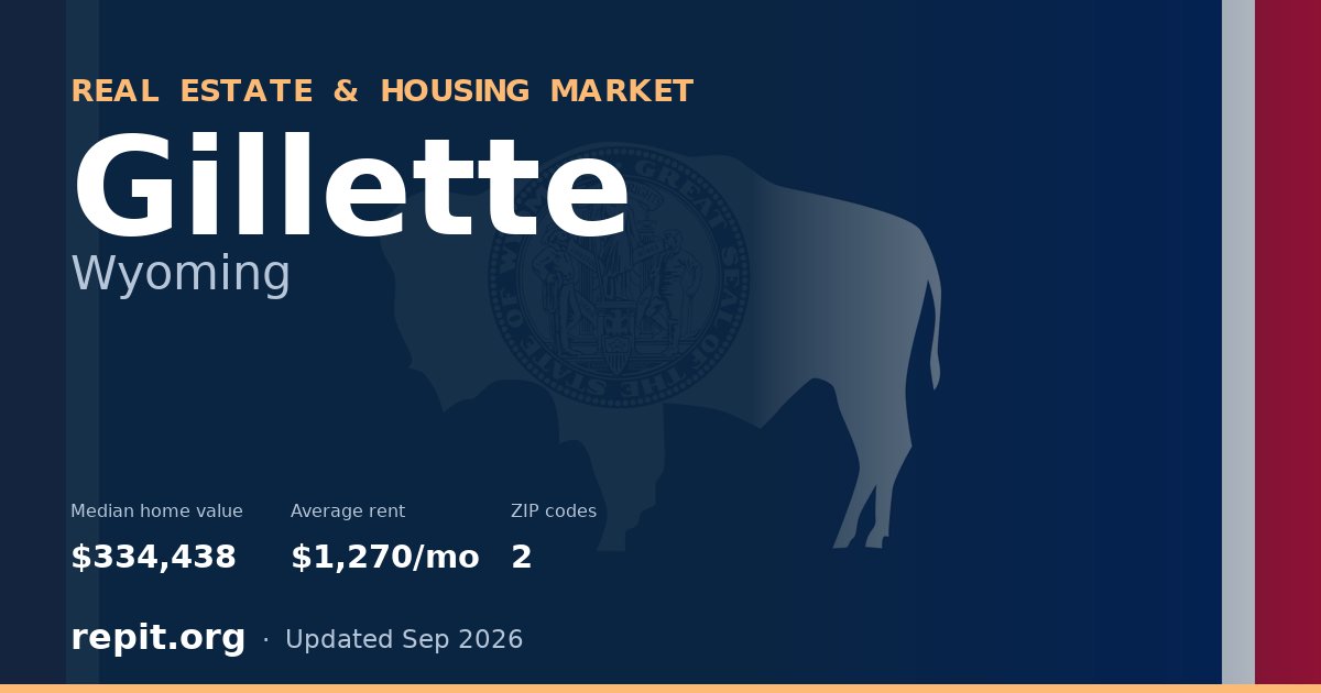Gillette, WY real estate and housing market — median home value $334,438, average rent $1,270/mo, 2 ZIP codes