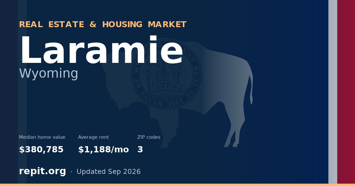 Laramie, WY real estate and housing market — median home value $380,785, average rent $1,188/mo, 3 ZIP codes