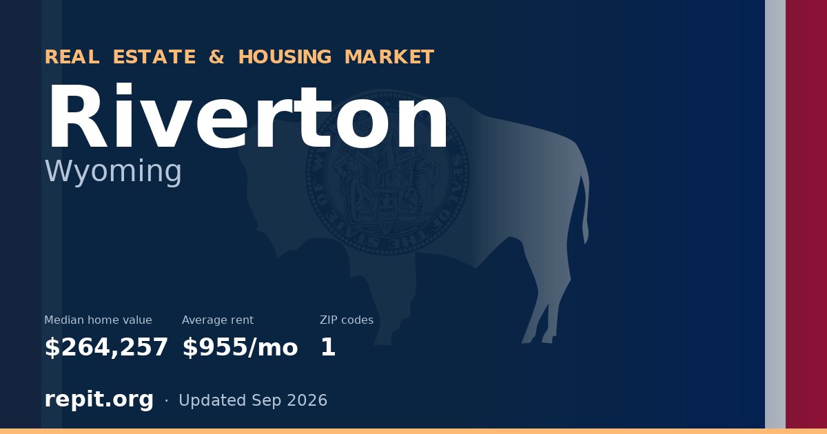 Riverton, WY real estate and housing market — median home value $264,257, average rent $955/mo, 1 ZIP code