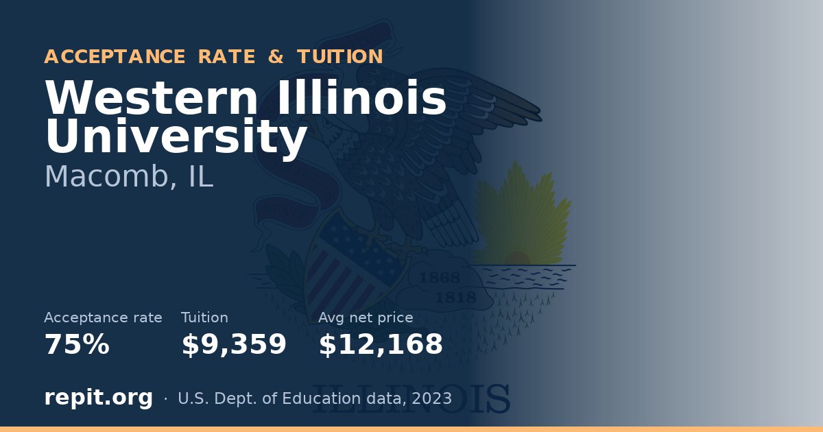Western Illinois University — acceptance rate 75%, tuition $9,359