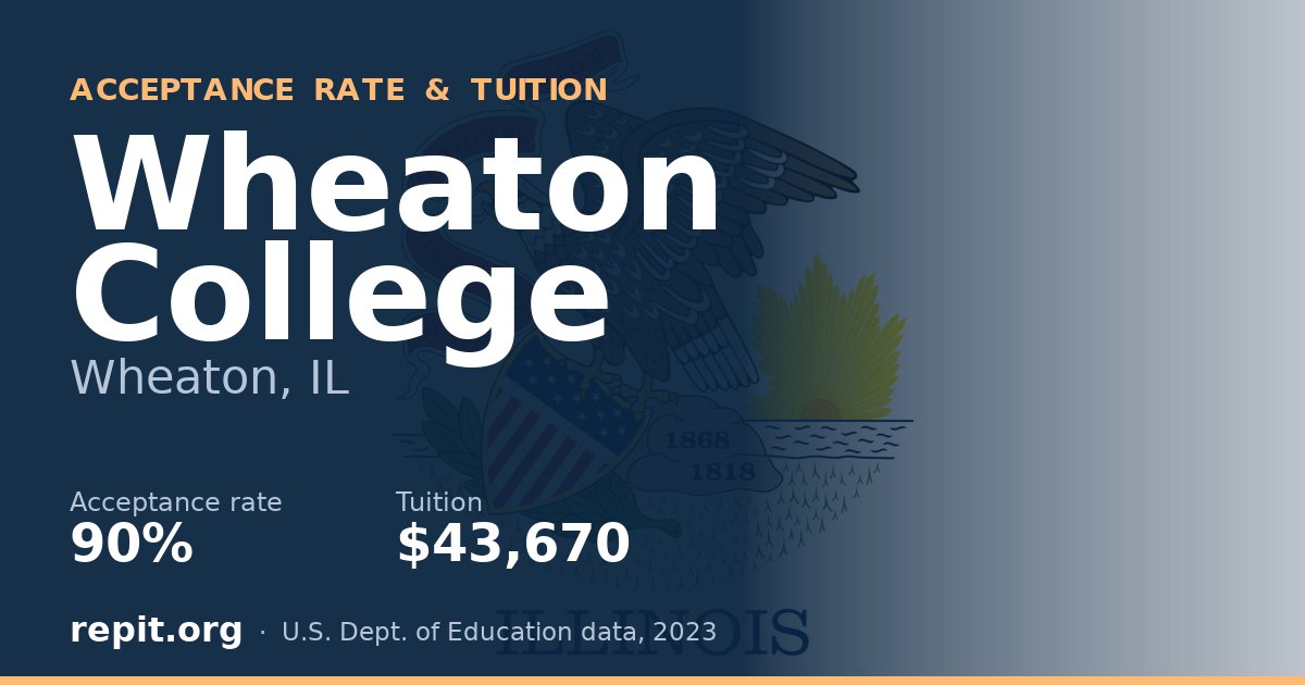 Wheaton College — acceptance rate 90%, tuition $43,670