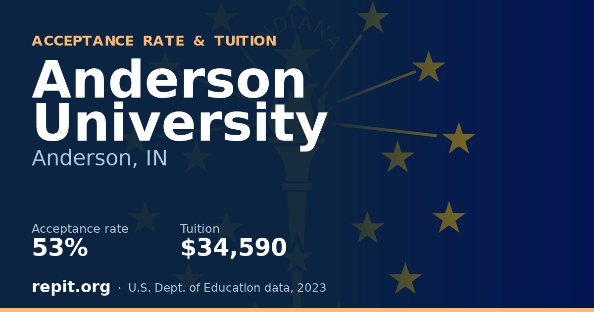 Anderson University — acceptance rate 53%, tuition $34,590