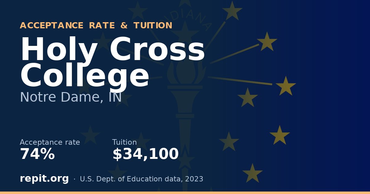 Holy Cross College — acceptance rate 74%, tuition $34,100