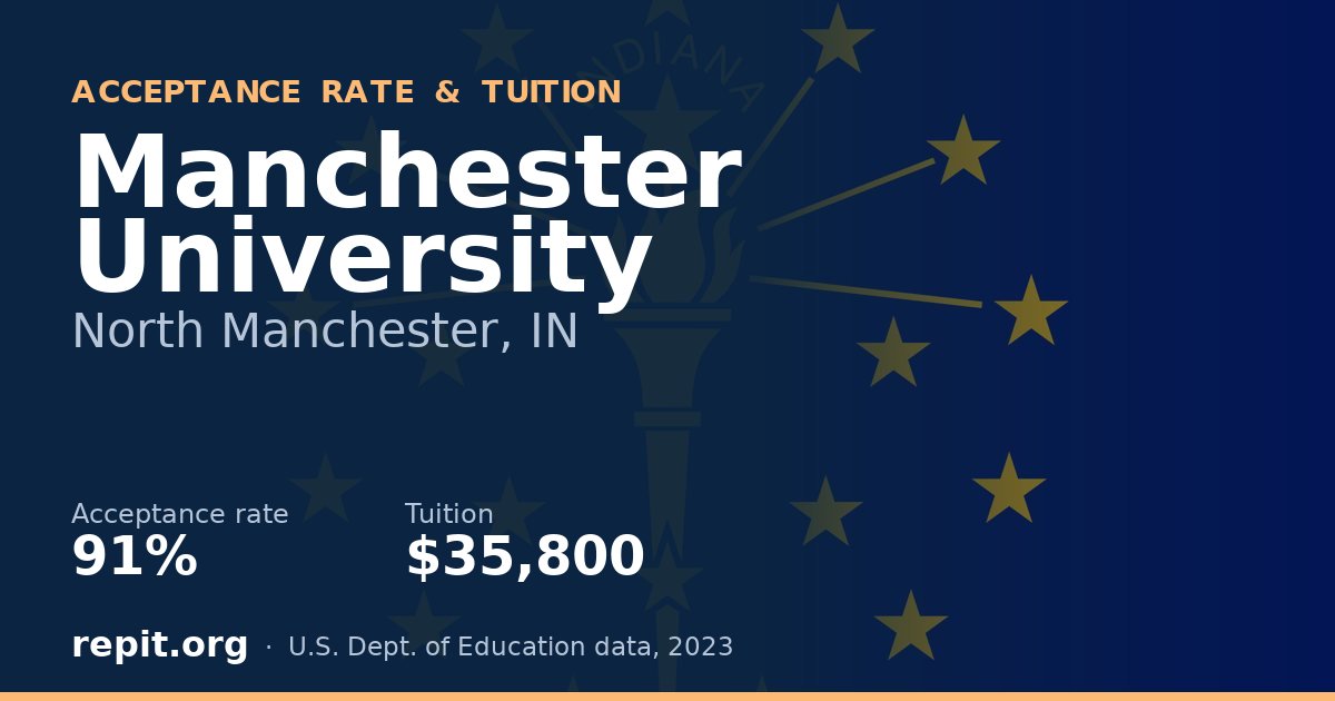 Manchester University — acceptance rate 91%, tuition $35,800