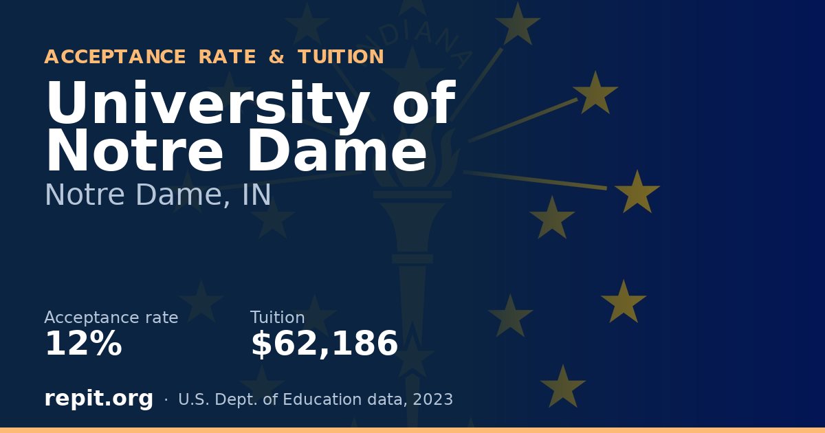 University of Notre Dame — acceptance rate 12%, tuition $62,186