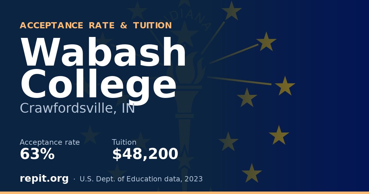 Wabash College — acceptance rate 63%, tuition $48,200