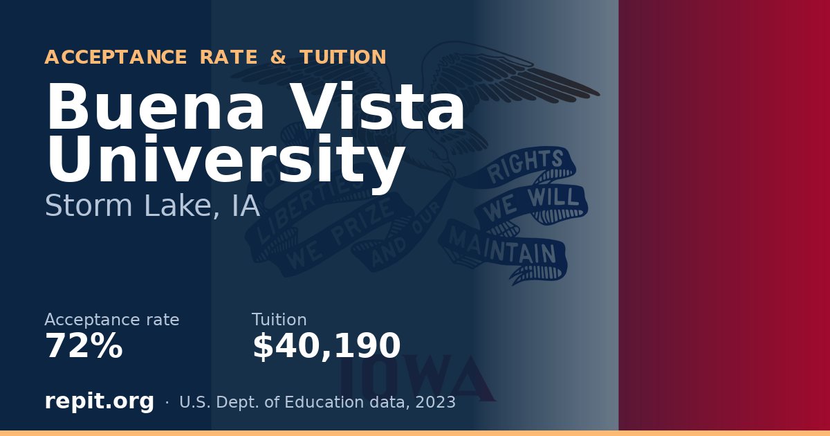 Buena Vista University — acceptance rate 72%, tuition $40,190
