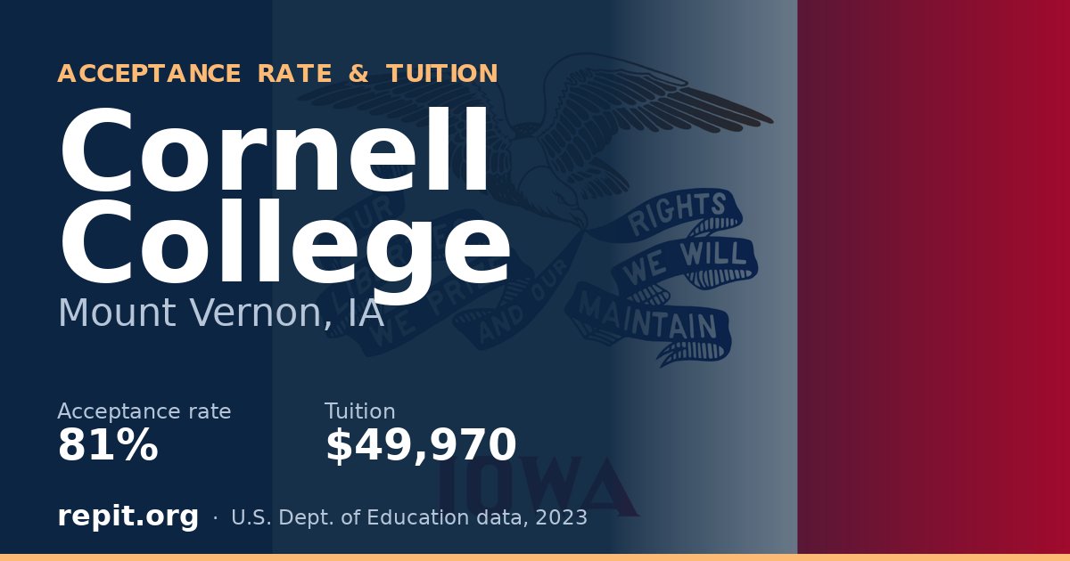 Cornell College — acceptance rate 81%, tuition $49,970