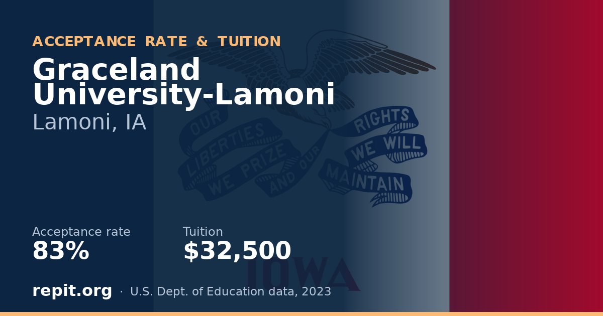 Graceland University-Lamoni — acceptance rate 83%, tuition $32,500