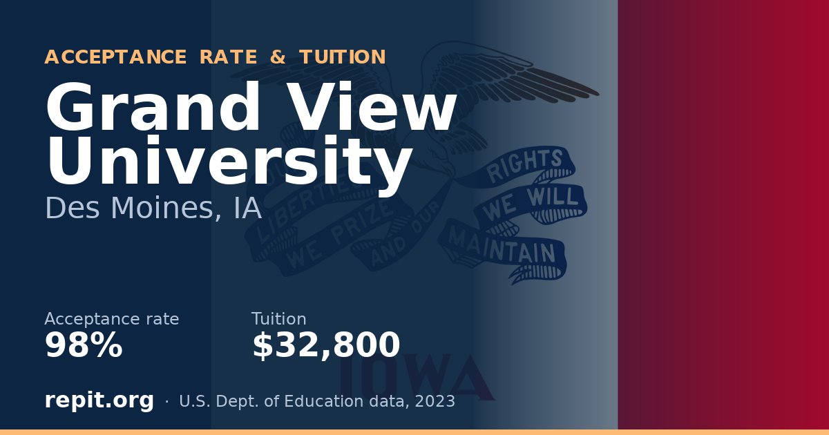 Grand View University — acceptance rate 98%, tuition $32,800