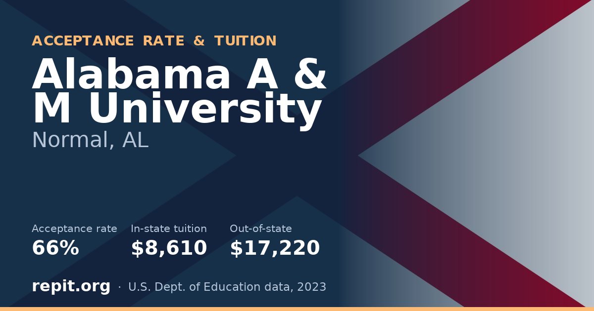 Alabama A & M University — acceptance rate 66%, tuition $8,610 in-state, $17,220 out-of-state
