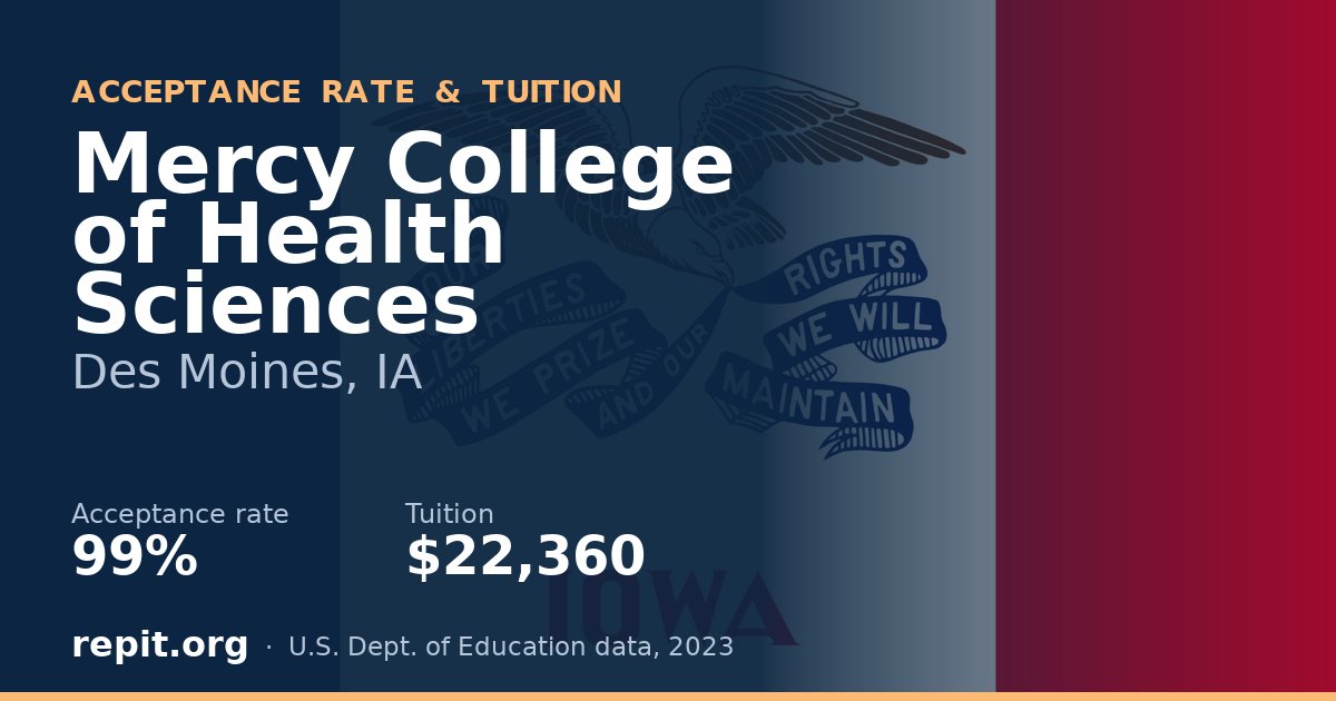 Mercy College of Health Sciences — acceptance rate 99%, tuition $22,360