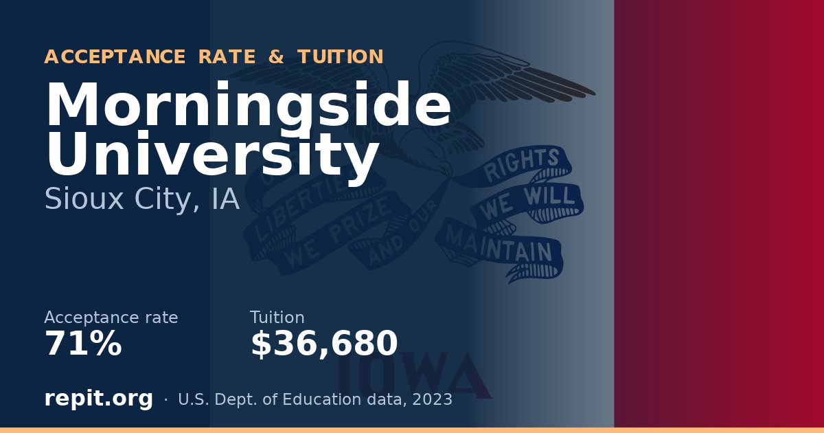 Morningside University — acceptance rate 71%, tuition $36,680