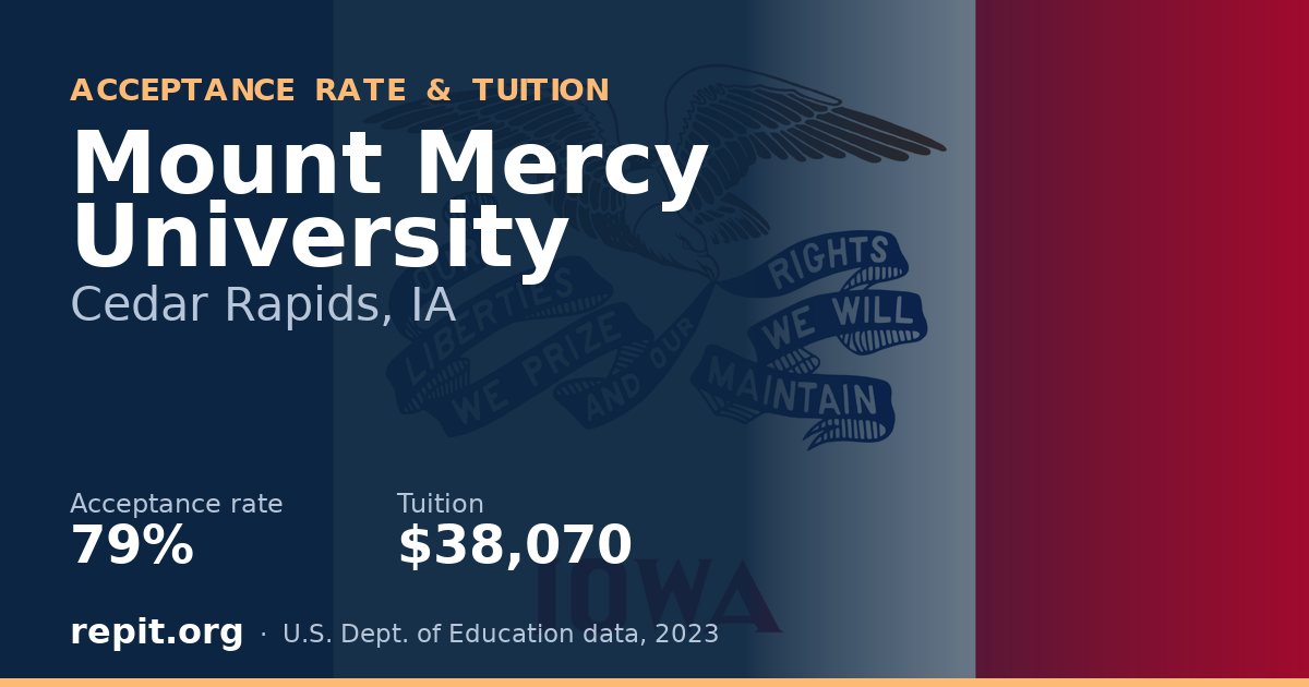 Mount Mercy University — acceptance rate 79%, tuition $38,070
