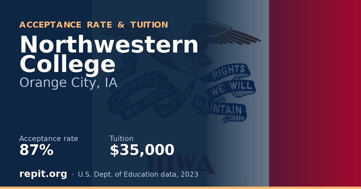 Northwestern College — acceptance rate 87%, tuition $35,000