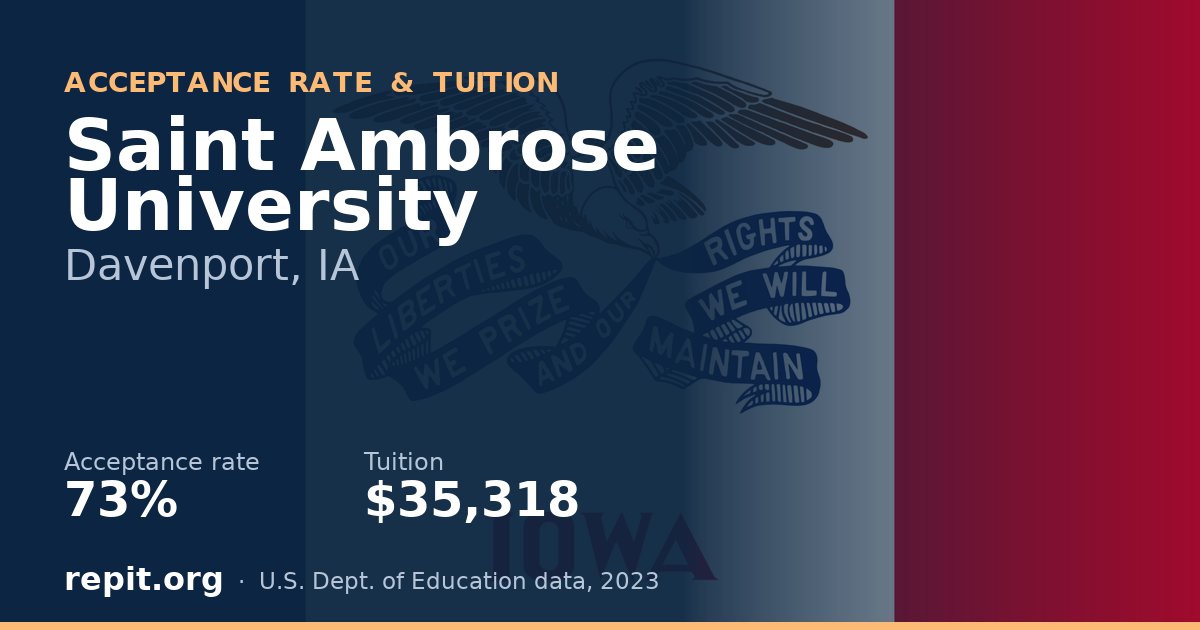 Saint Ambrose University — acceptance rate 73%, tuition $35,318