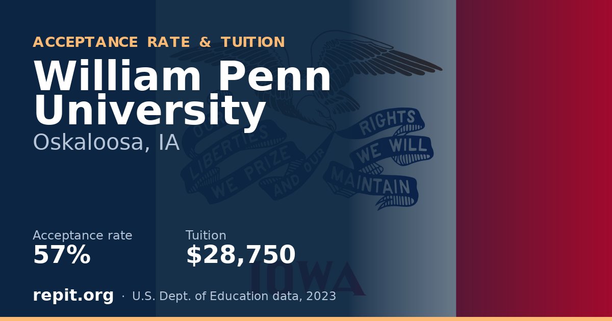 William Penn University — acceptance rate 57%, tuition $28,750