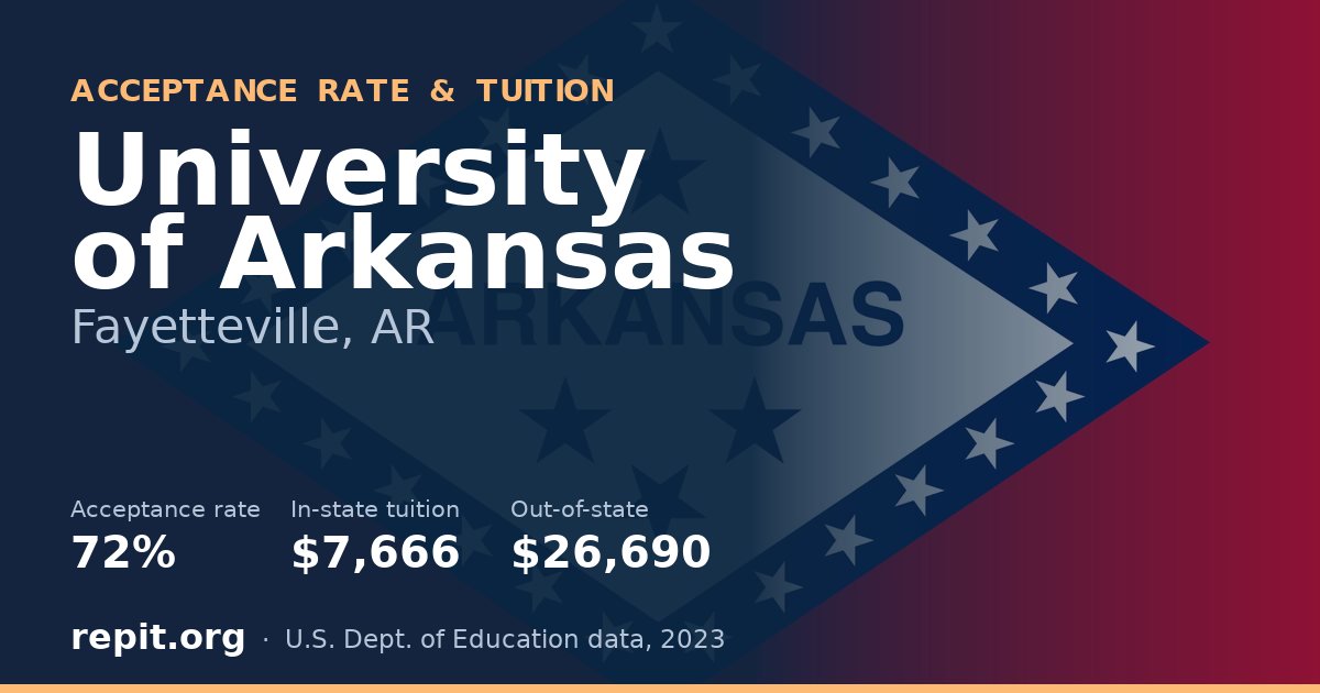University of Arkansas — acceptance rate 72%, tuition $7,666 in-state, $26,690 out-of-state
