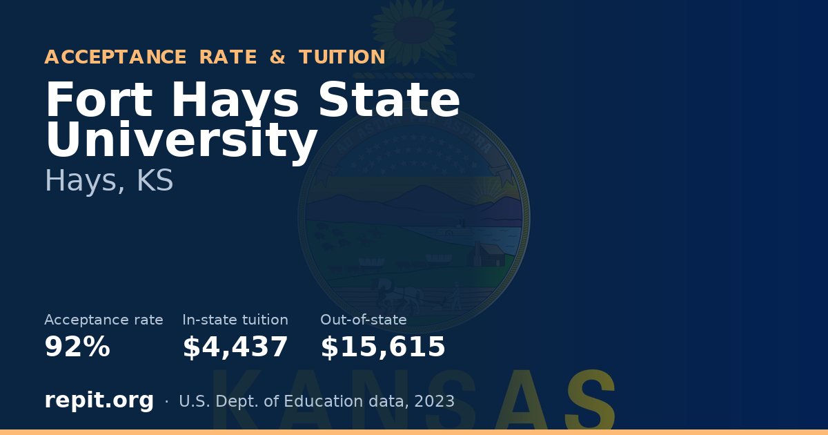 Fort Hays State University — acceptance rate 92%, tuition $4,437 in-state, $15,615 out-of-state