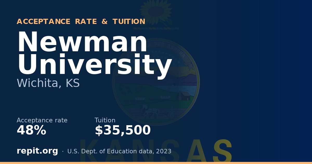 Newman University — acceptance rate 48%, tuition $35,500
