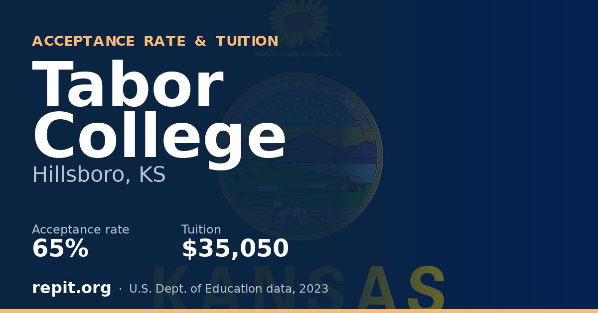 Tabor College — acceptance rate 65%, tuition $35,050