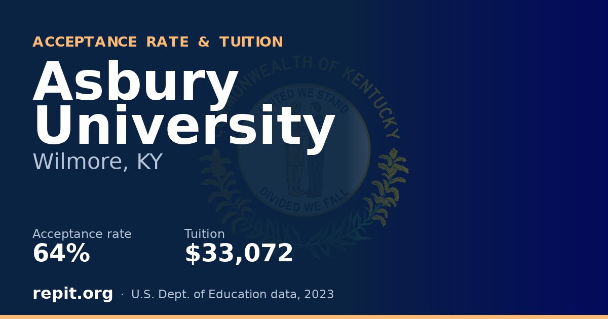 Asbury University — acceptance rate 64%, tuition $33,072