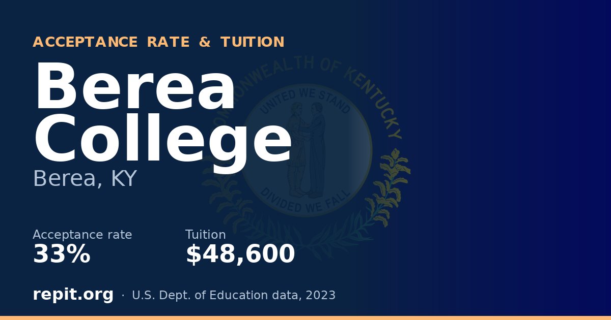 Berea College — acceptance rate 33%, tuition $48,600