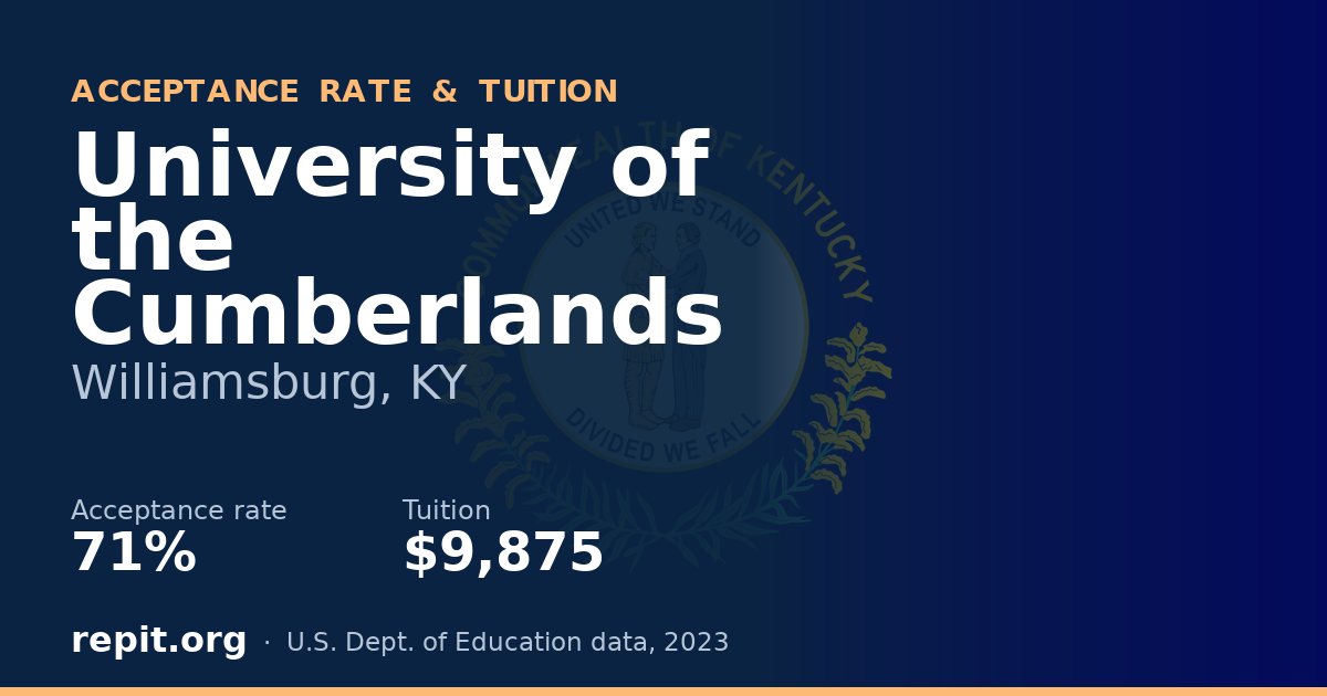 University of the Cumberlands — acceptance rate 71%, tuition $9,875