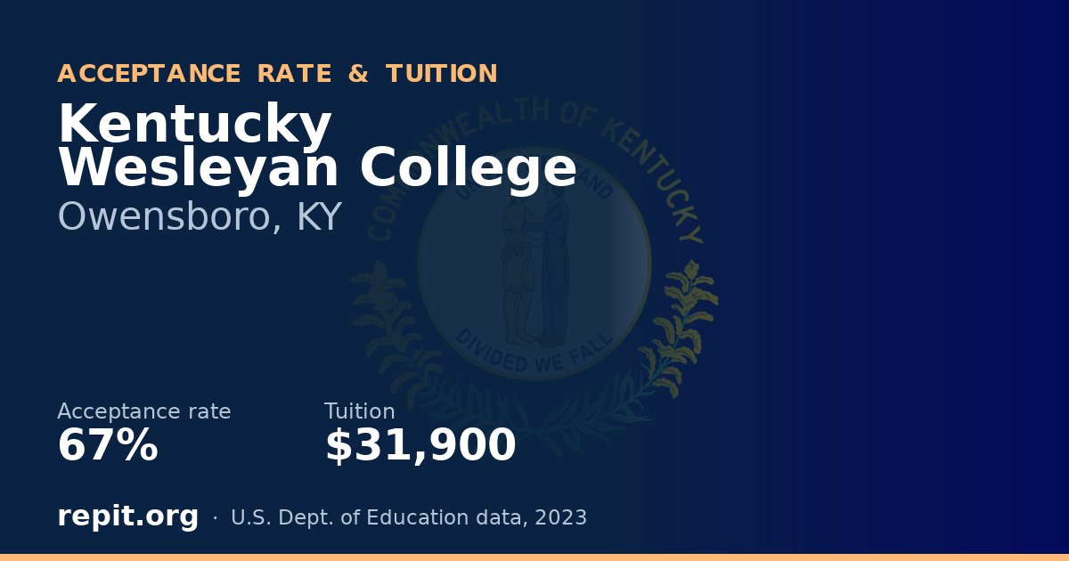 Kentucky Wesleyan College — acceptance rate 67%, tuition $31,900