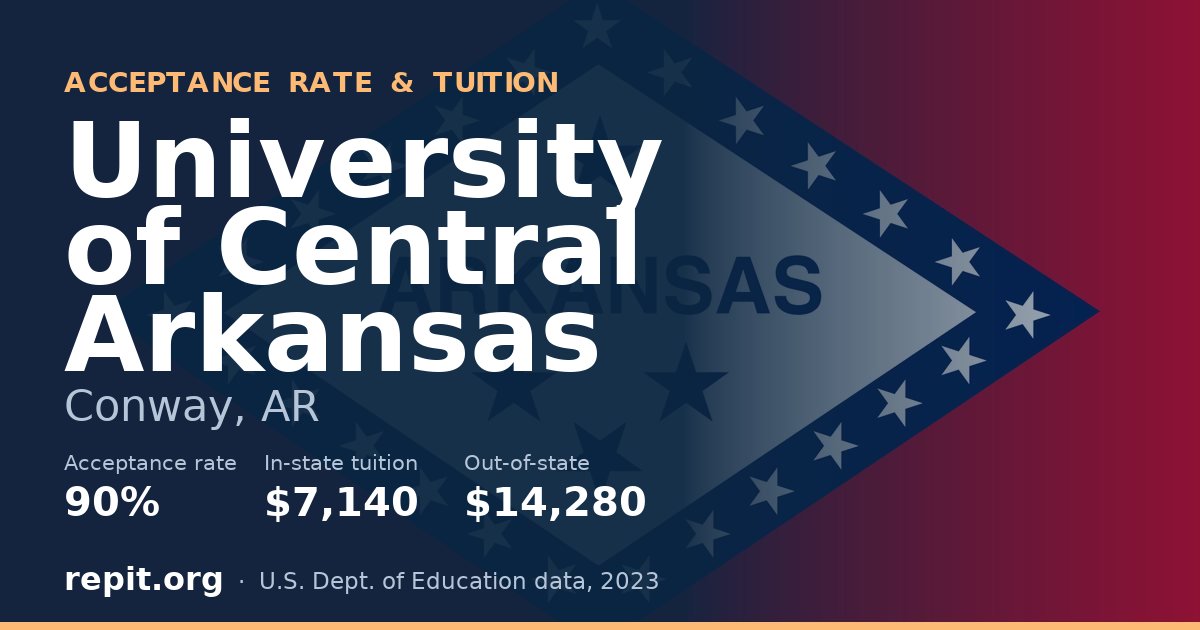 University of Central Arkansas — acceptance rate 90%, tuition $7,140 in-state, $14,280 out-of-state