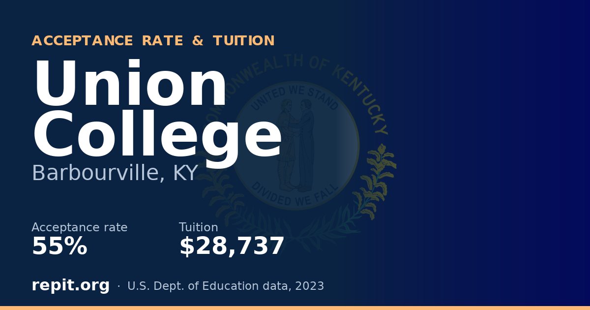 Union College — acceptance rate 55%, tuition $28,737
