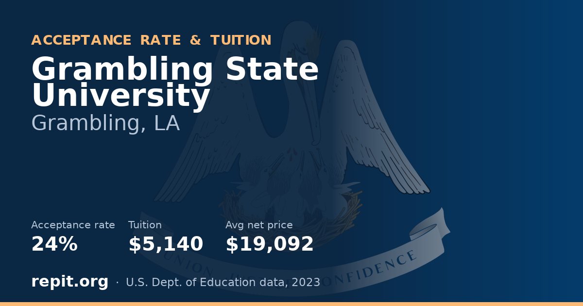 Grambling State University — acceptance rate 24%, tuition $5,140