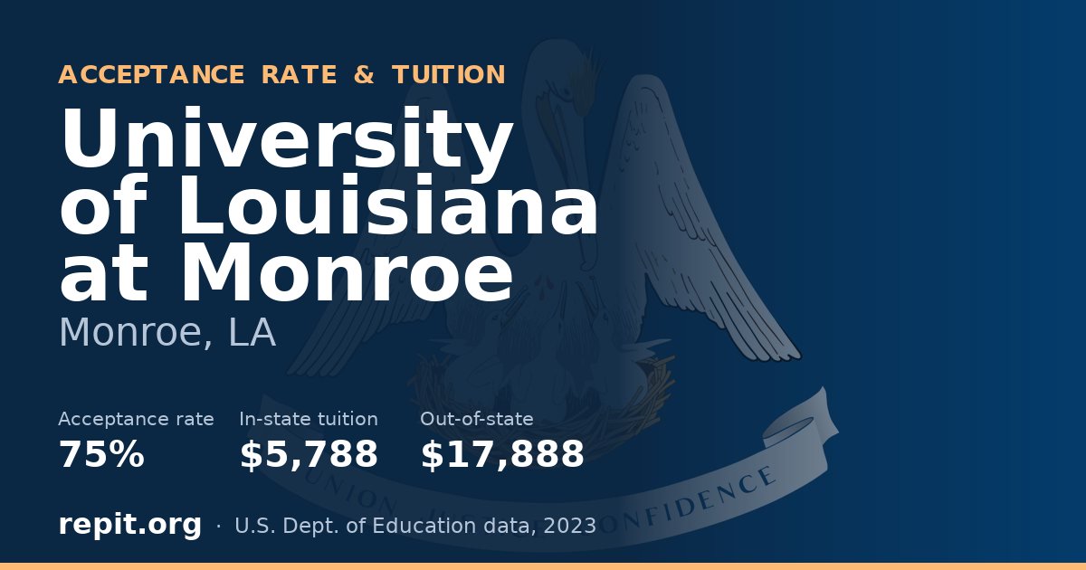 University of Louisiana at Monroe — acceptance rate 75%, tuition $5,788 in-state, $17,888 out-of-state