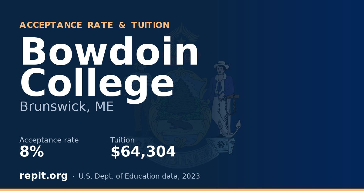 Bowdoin College — acceptance rate 8%, tuition $64,304