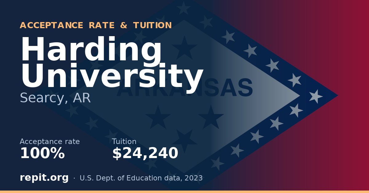 Harding University — acceptance rate 100%, tuition $24,240