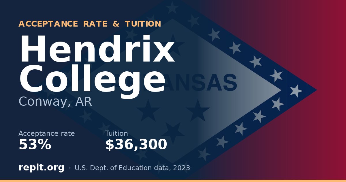 Hendrix College — acceptance rate 53%, tuition $36,300